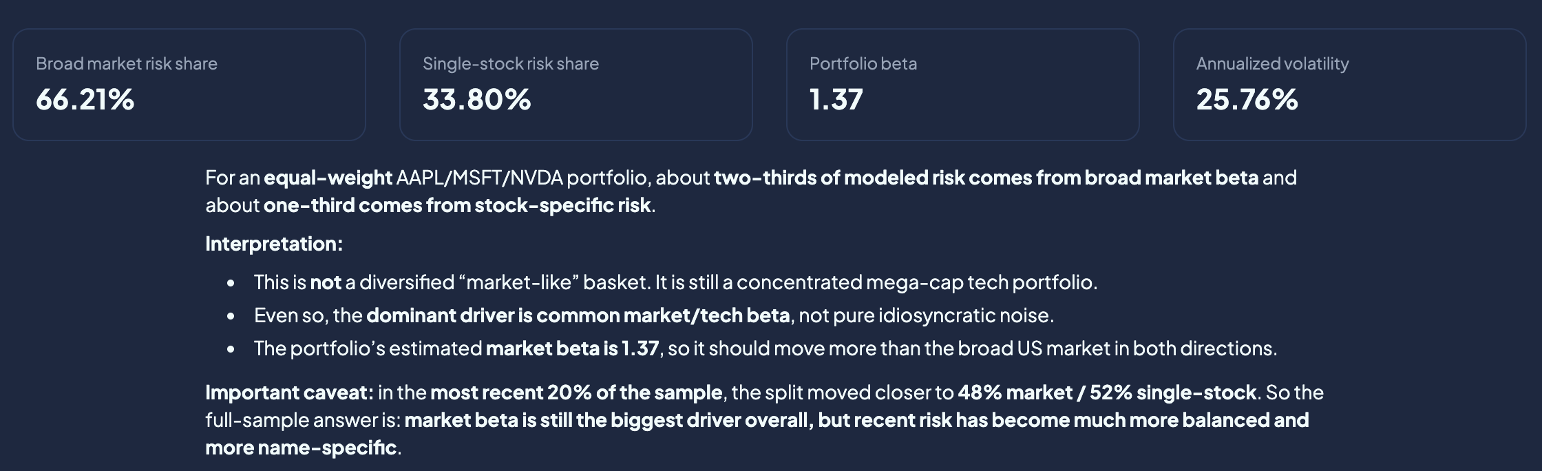 Risk dashboard showing broad market risk share 66.21 percent, single-stock 33.80 percent, portfolio beta 1.37, annualized volatility 25.76 percent for an equal-weight AAPL/MSFT/NVDA portfolio