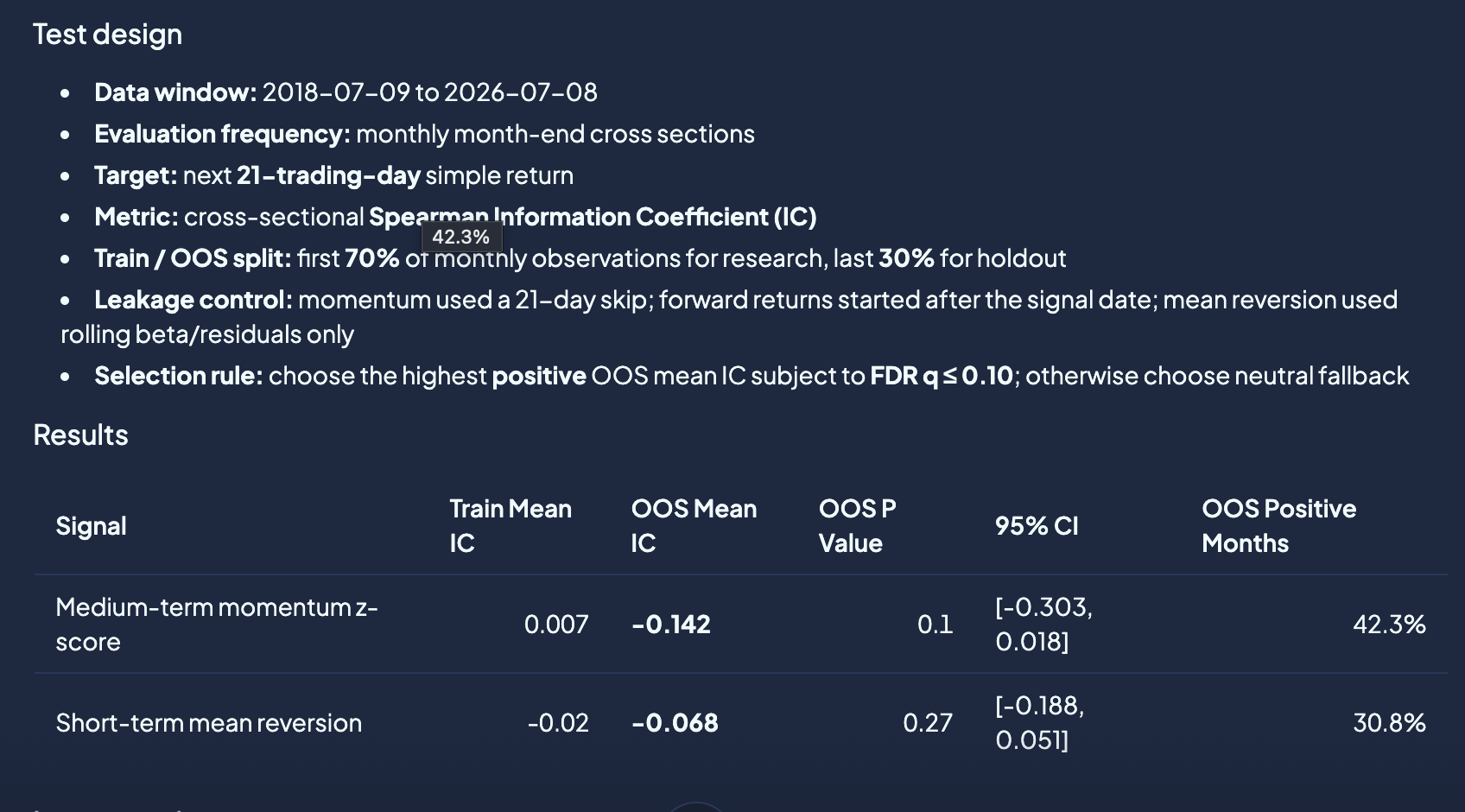 The agent's test design and results: 2018 to 2026 monthly cross-sections, 70/30 chronological split, FDR q at most 0.10, with a results table for the two tested signals