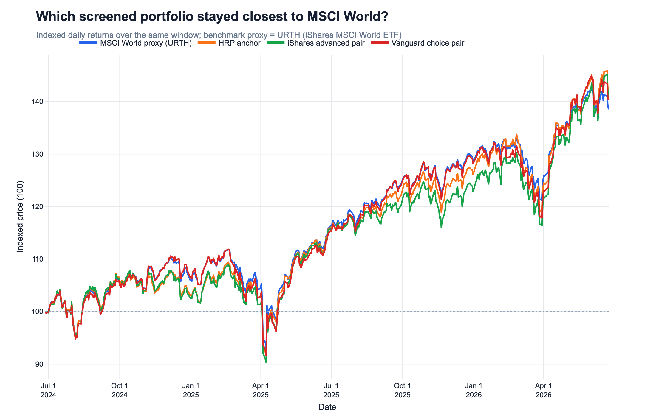 Indexed daily returns from mid-2024 through 2026 for the MSCI World proxy and three screened candidate portfolios — the Vanguard choice pair, an HRP anchor, and an iShares advanced pair. The Vanguard pair tracks the benchmark line most closely across the window, including through a sharp drawdown in April 2025