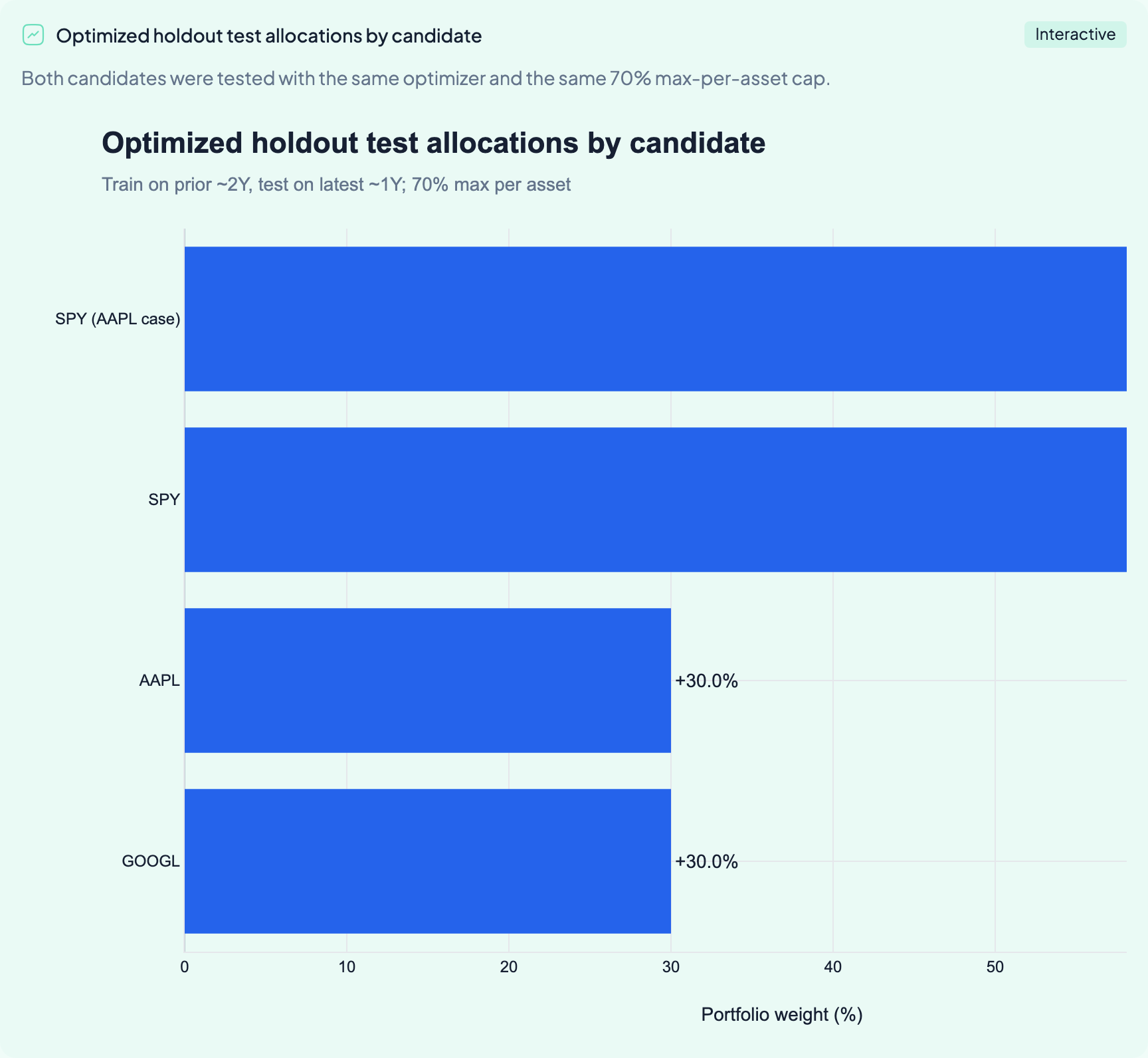 The optimized holdout allocation for adding the candidate to the S&P 500 core