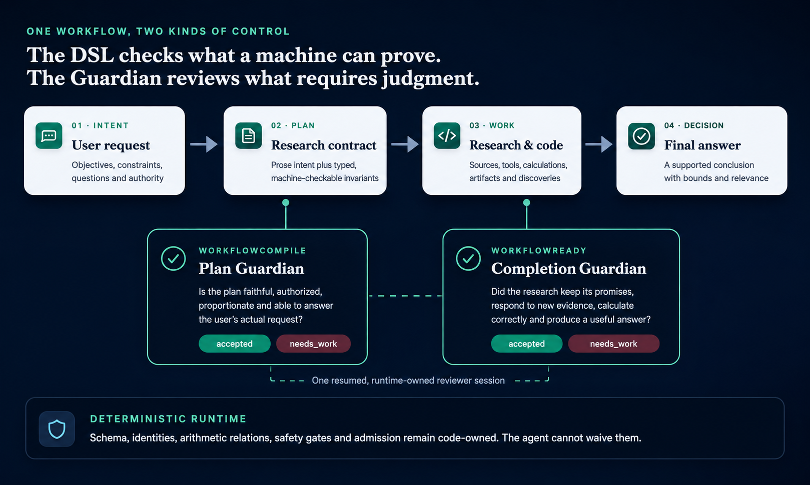 Itoflow moves from the user's request to a research contract, research and code, and a final answer. A plan Guardian reviews the contract before research, a completion Guardian reviews the finished work, and deterministic runtime checks remain enforced throughout.