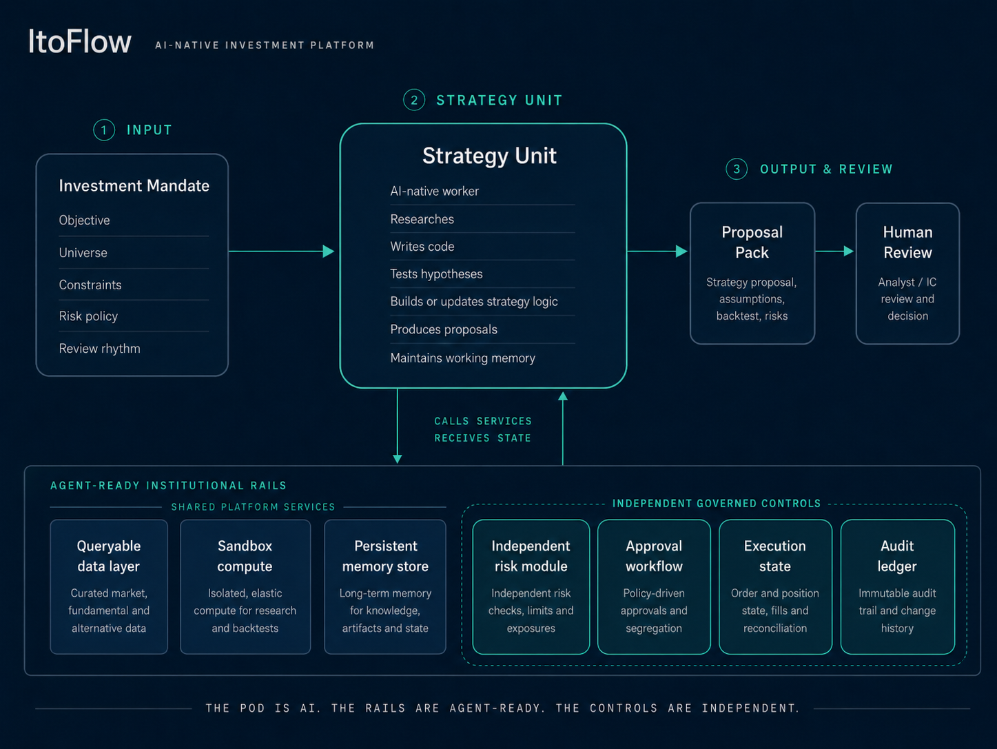 A Strategy Unit running on controlled platform rails: data layer, isolated research workspace, memory store, risk module, approval workflow, implementation state, and audit ledger.