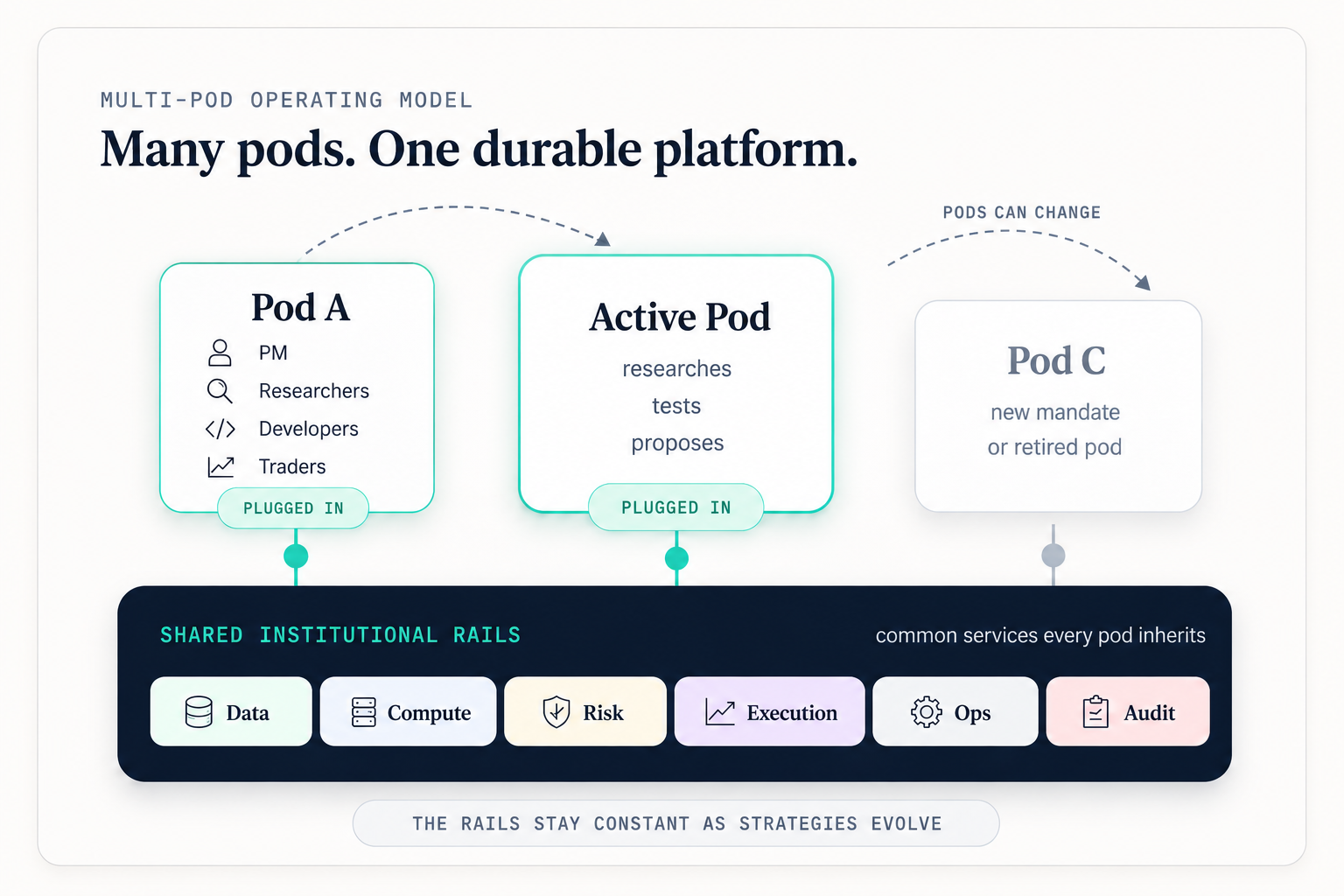 Multi-strategy operating model: many strategy units running on shared platform rails for data access, compute, risk, implementation, operations, and audit.
